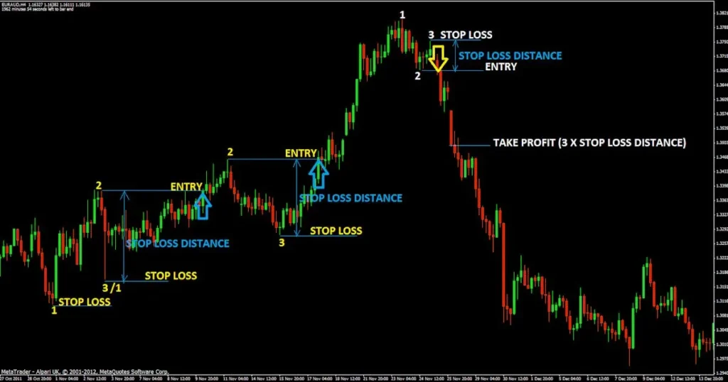 Forex Indicators Strategy