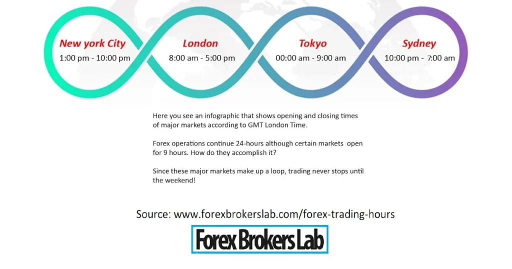 Forex Market Trading Times