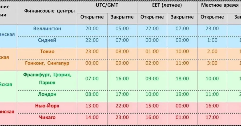 Importance of Trading Sessions in Forex