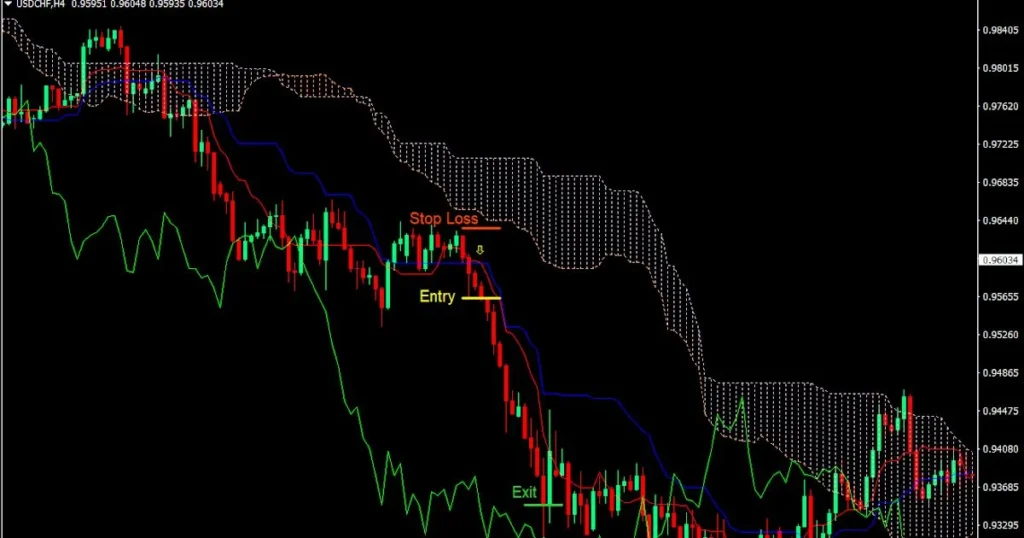 Popular Forex Indicators