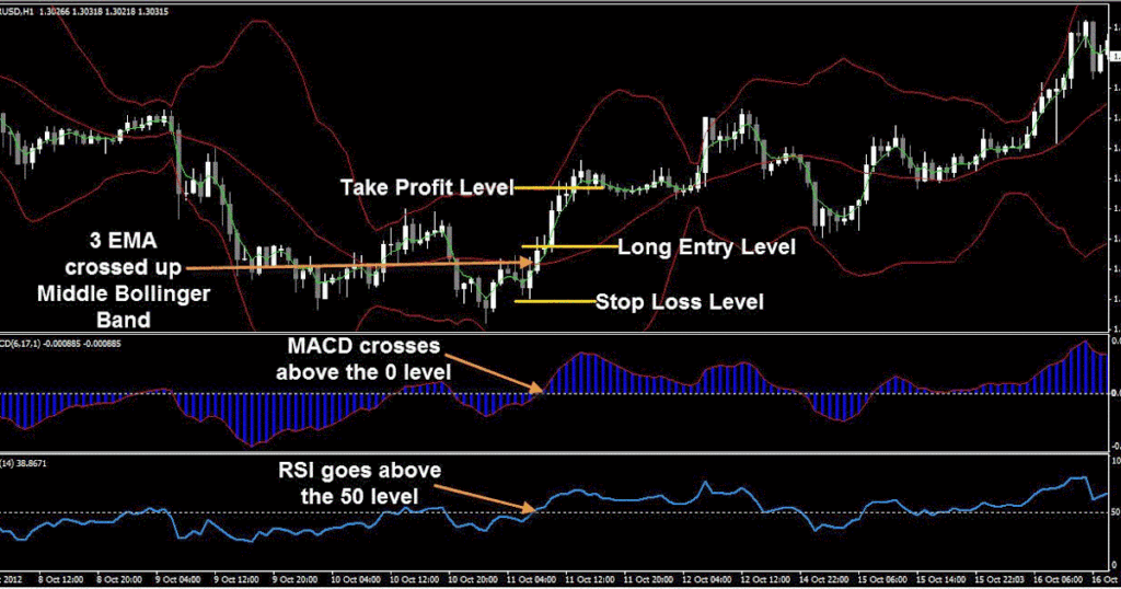 Entry Rules for Order Block Trading