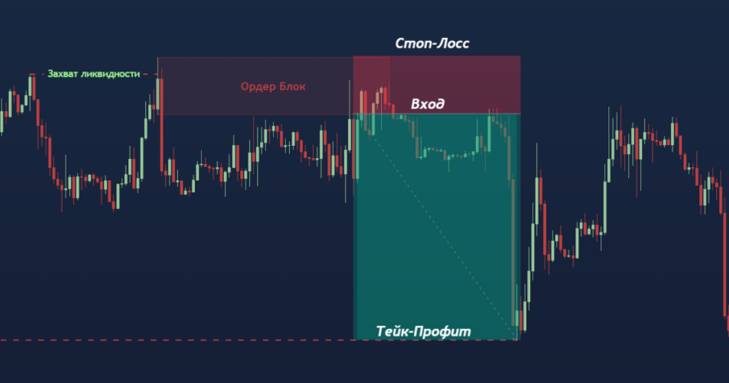 Order Block Trading Strategy Step by Step