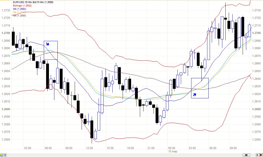 Silver Bullet Trading Sessions Explained