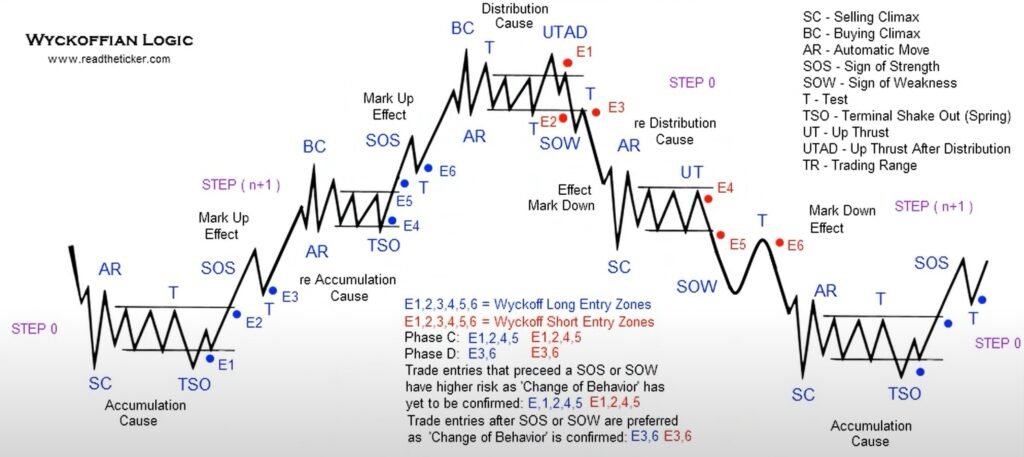 What Is SMT Divergence Trading Strategy