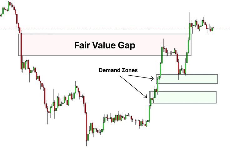 Fair Value Gap (FVG) Trading Strategy for Beginners