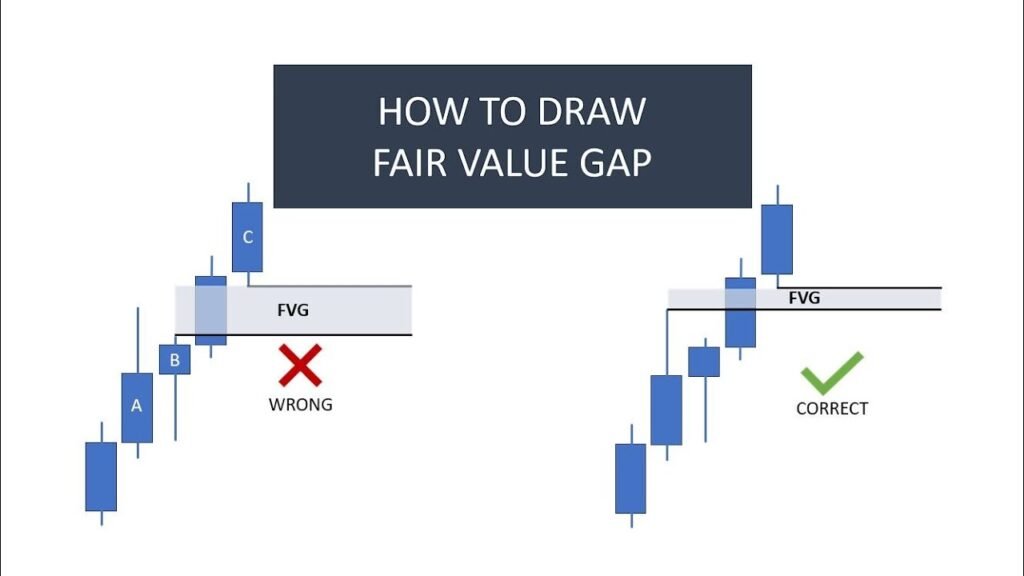 How Does a Fair Value Gap Form