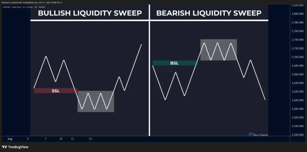 How to Trade a Liquidity Sweep Step by Step