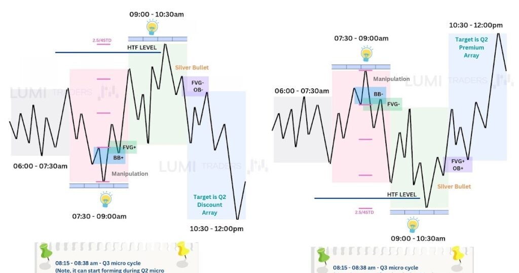 ICT Kill Zones: Best Times to Trade Forex