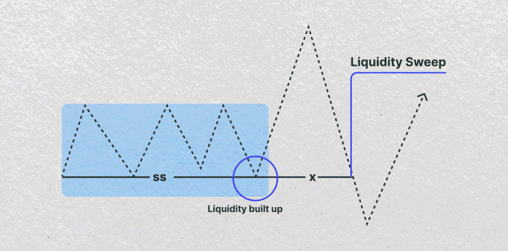 What Is a Liquidity Sweep